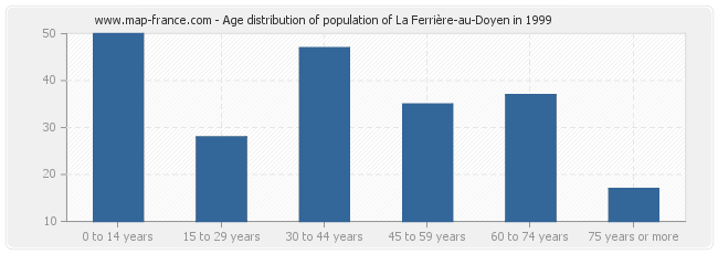 Age distribution of population of La Ferrière-au-Doyen in 1999